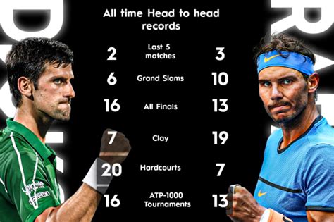 nadal record vs djokovic|nadal vs djokovic head to head record.